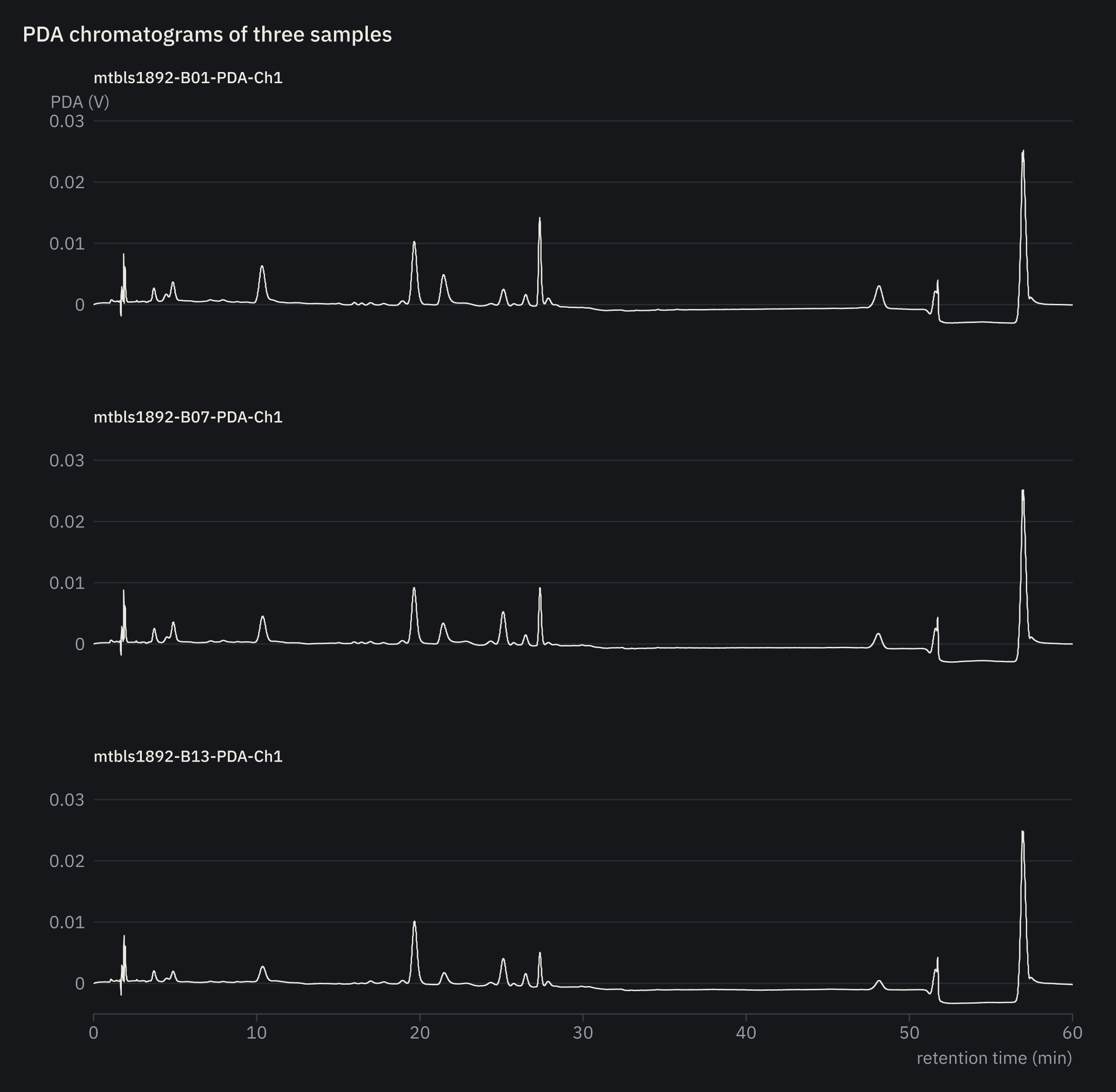 Chromatograms as small multiples