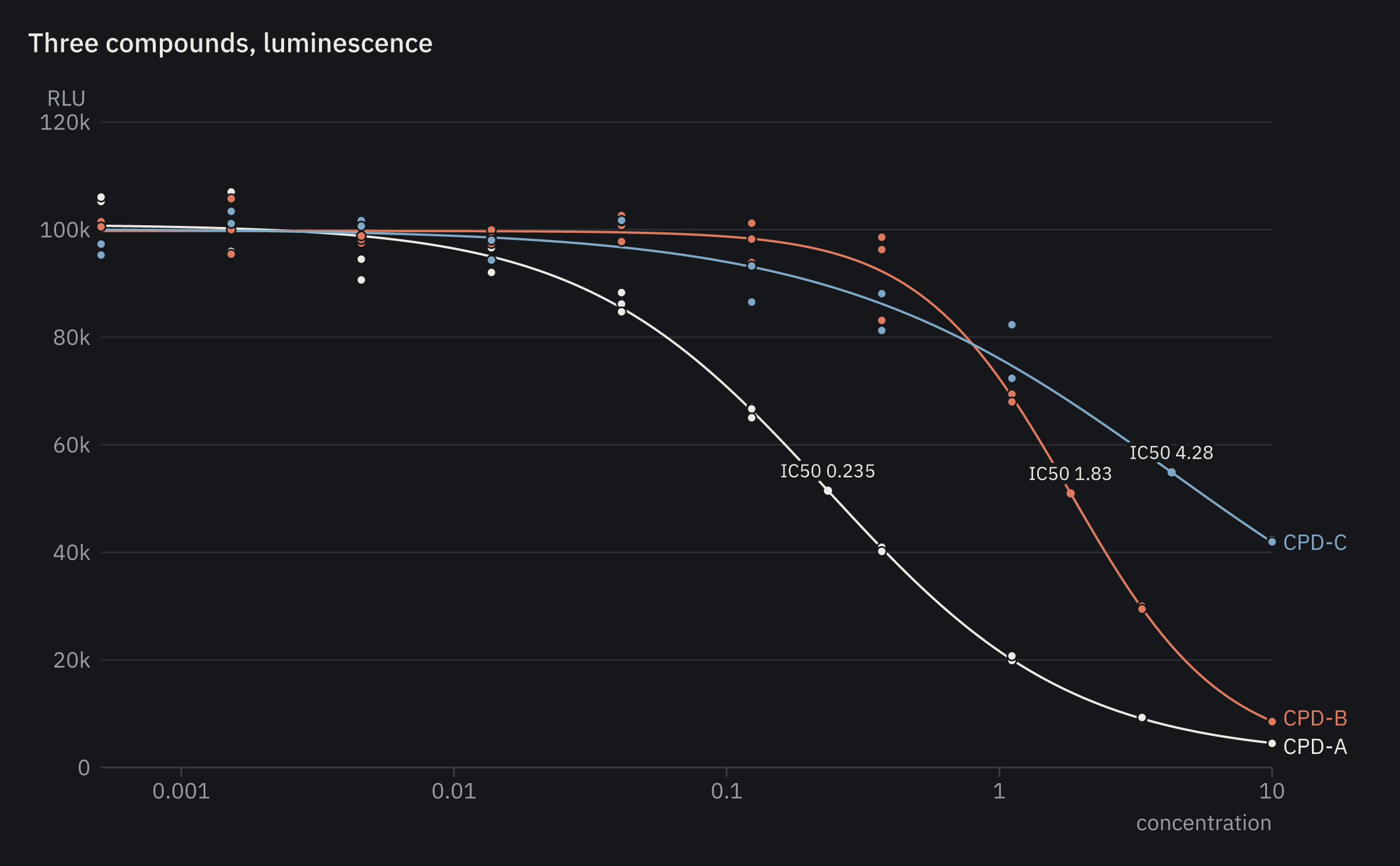 Dose-response fits with their IC50s