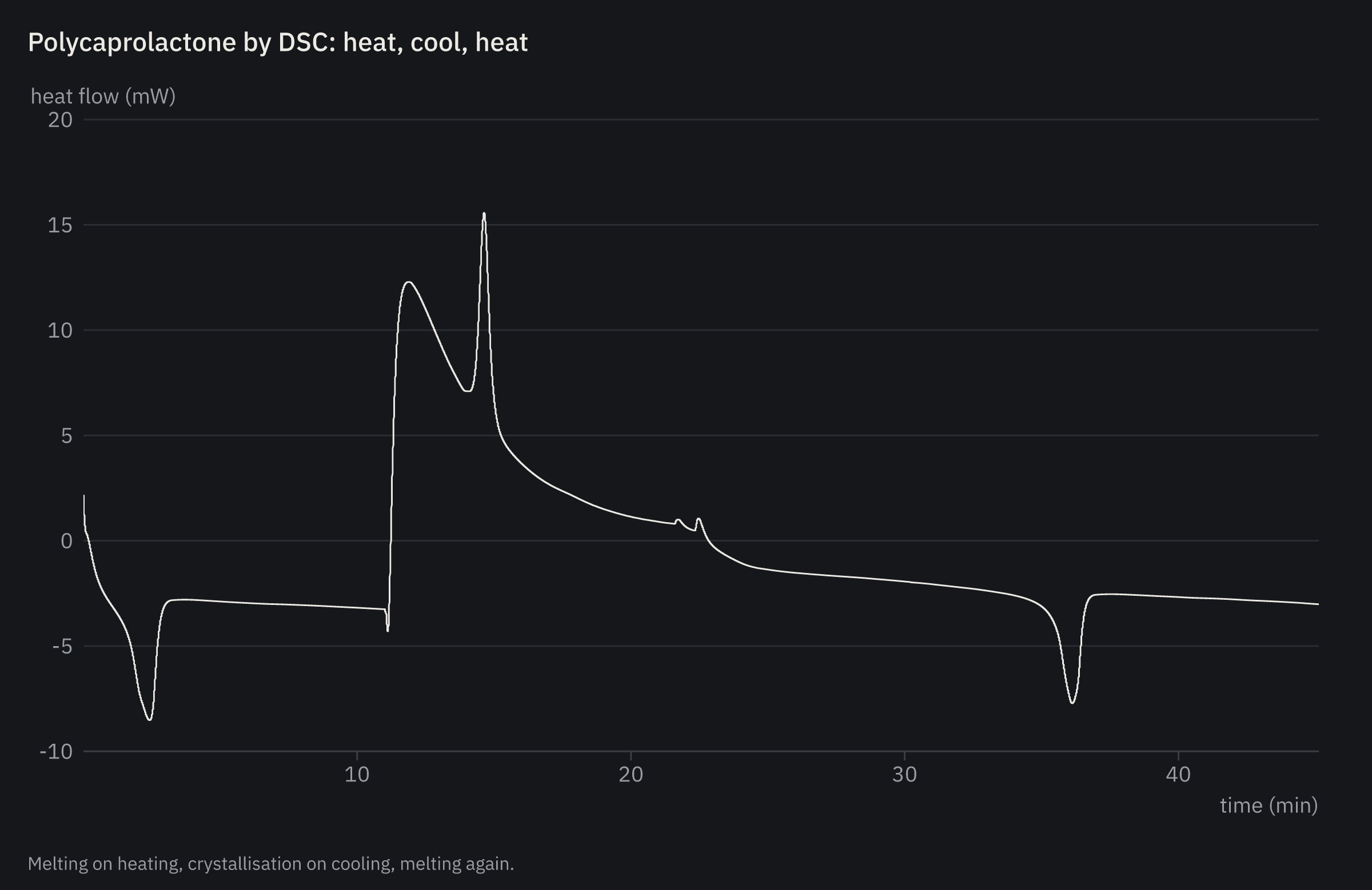 A DSC heat-cool-heat run