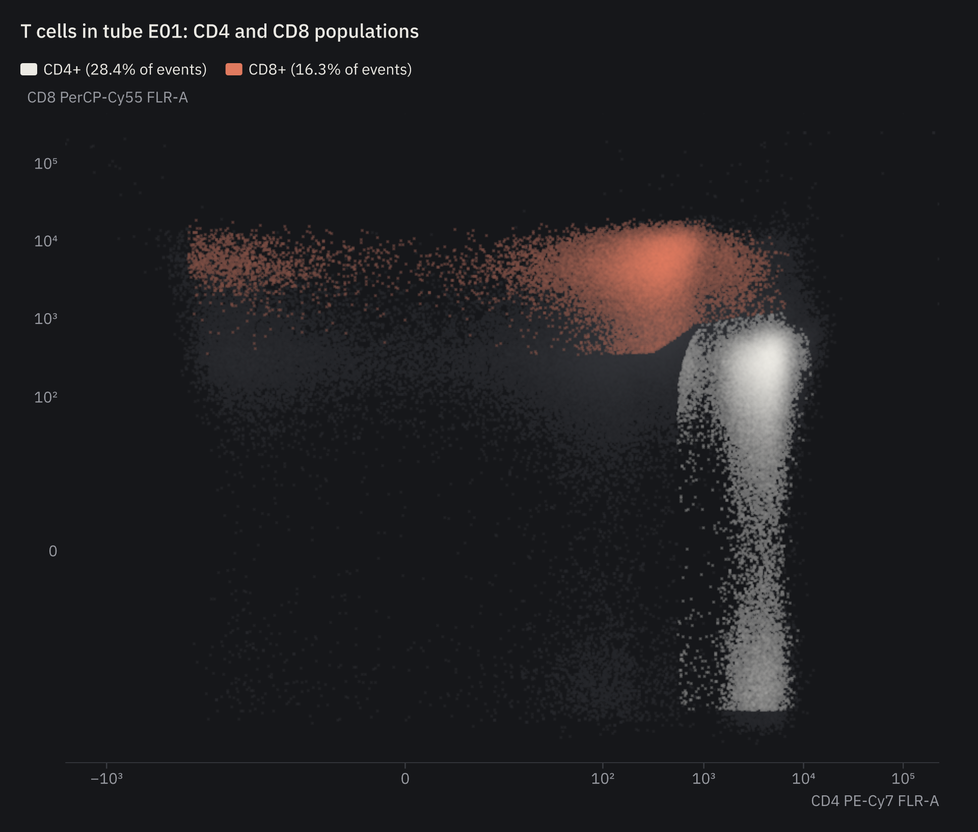 Gated populations from a FlowJo workspace