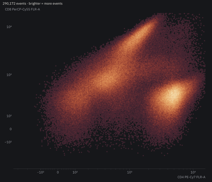 Flow cytometry as a density plot