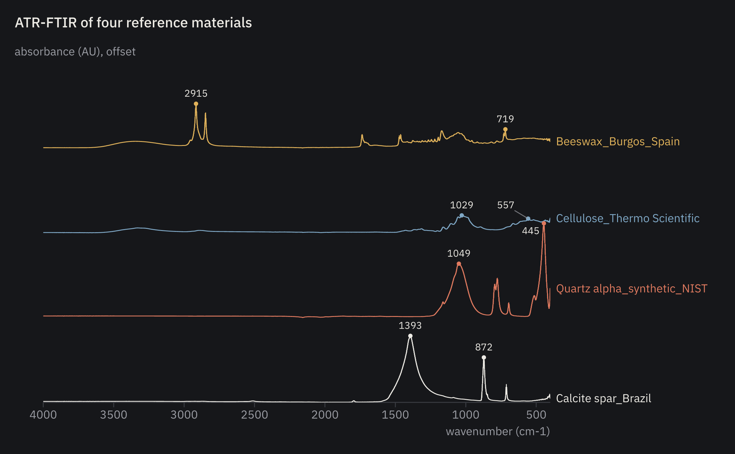 Spectra stacked, with their bands labelled