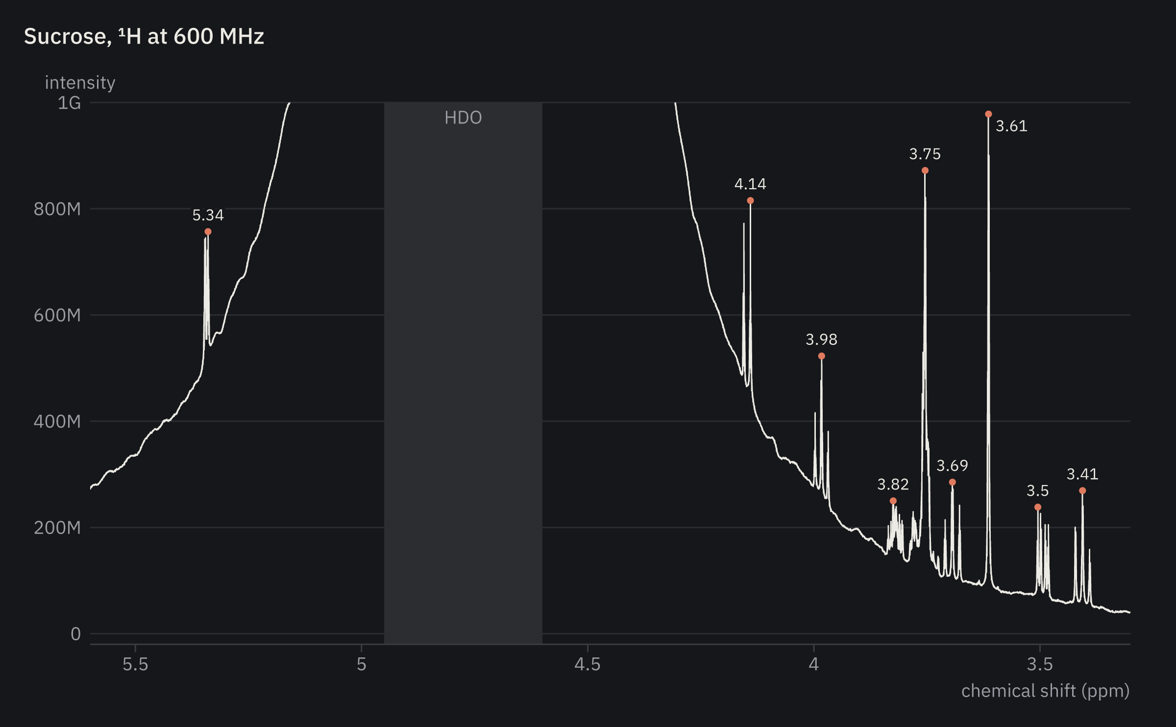 An NMR spectrum processed from the FID
