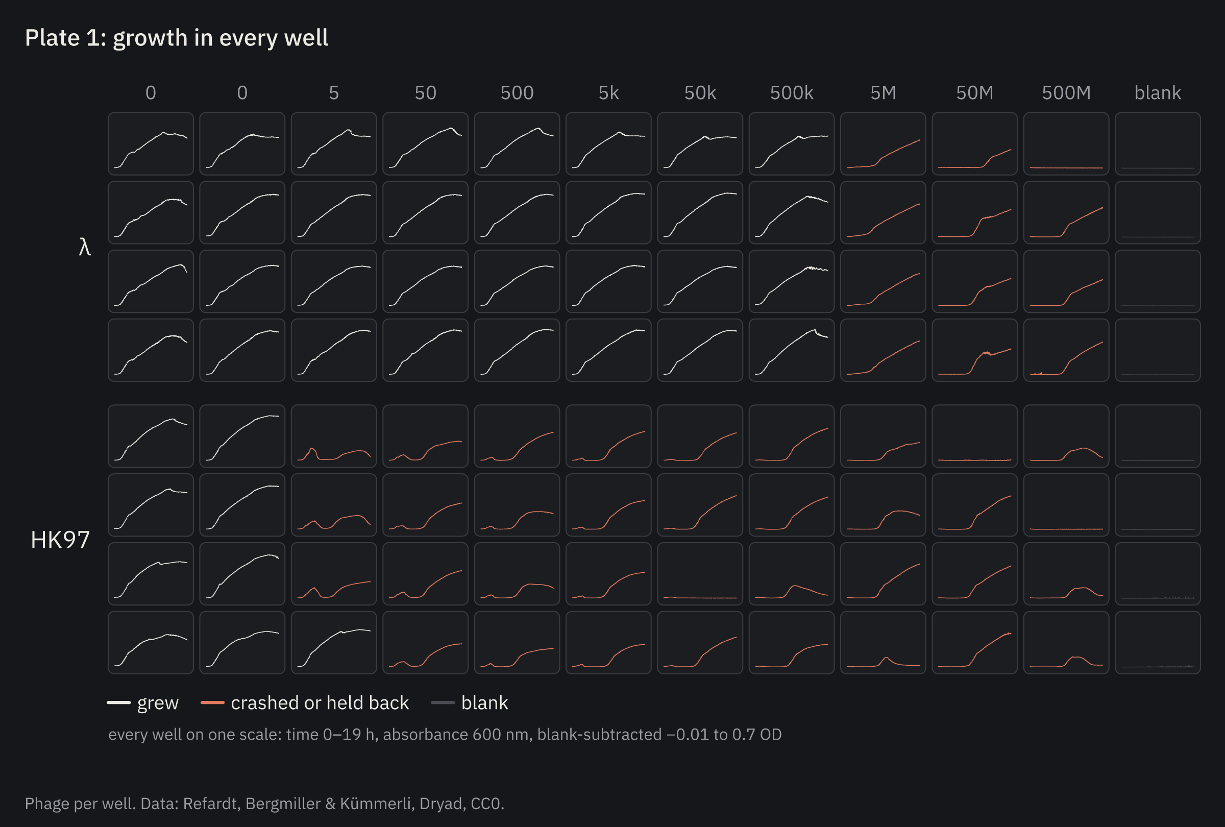 96 growth curves, flagged as they grew or crashed