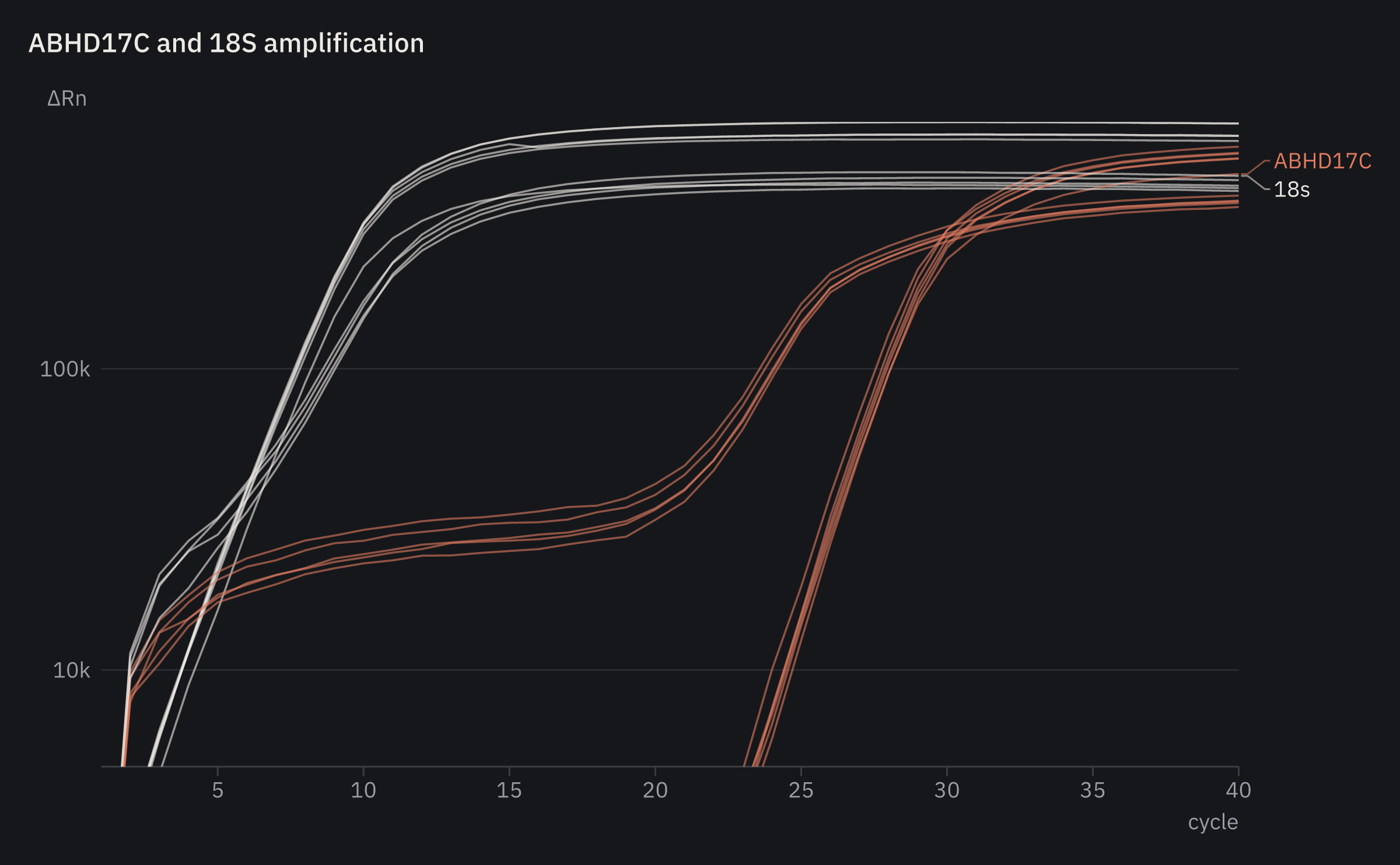 qPCR amplification on a log axis