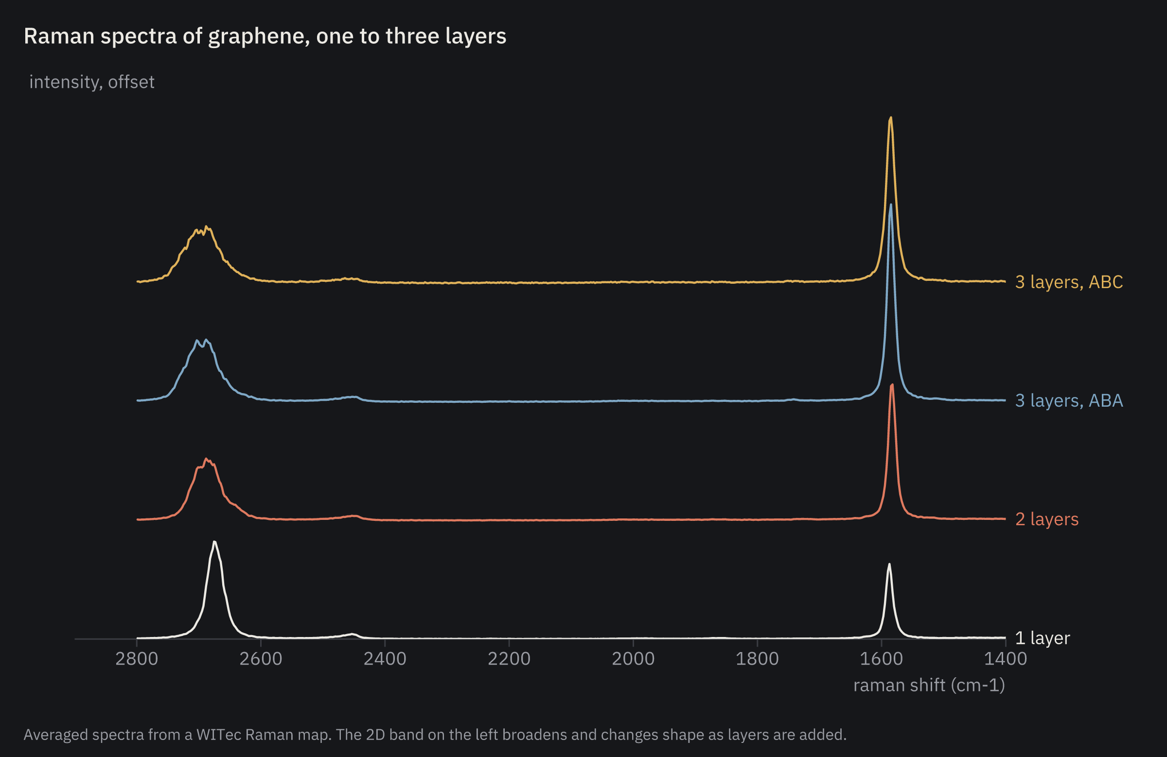Raman spectra of graphene by layer