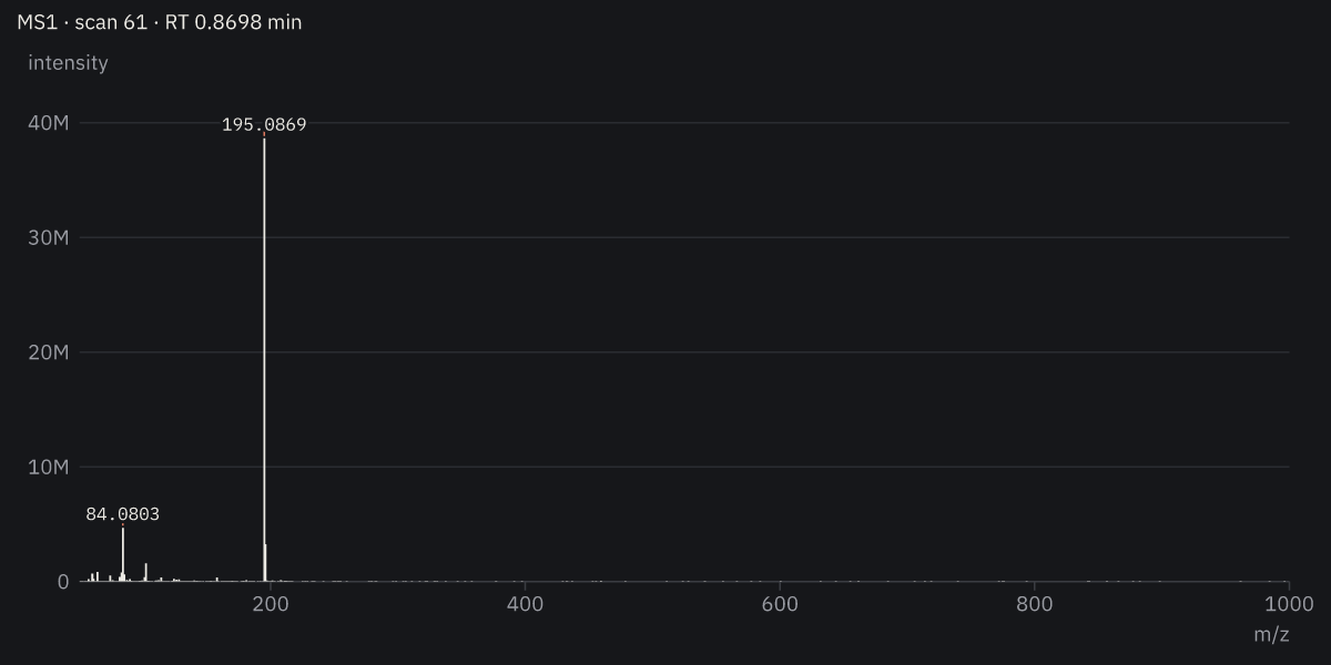 A mass spectrum with its peaks labelled