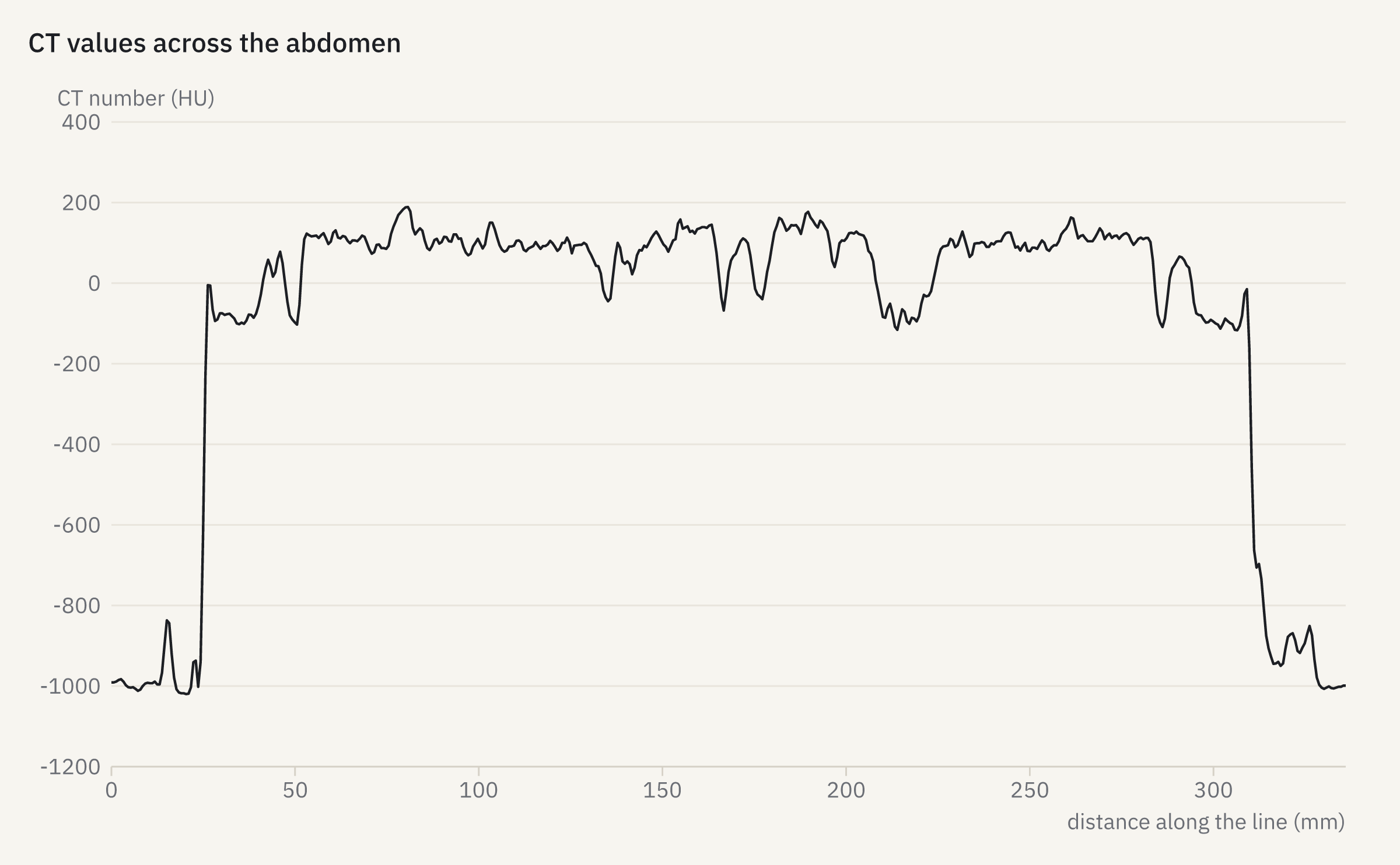CT values along a line across the abdomen: air at -1000 HU, soft tissue near 100 HU
